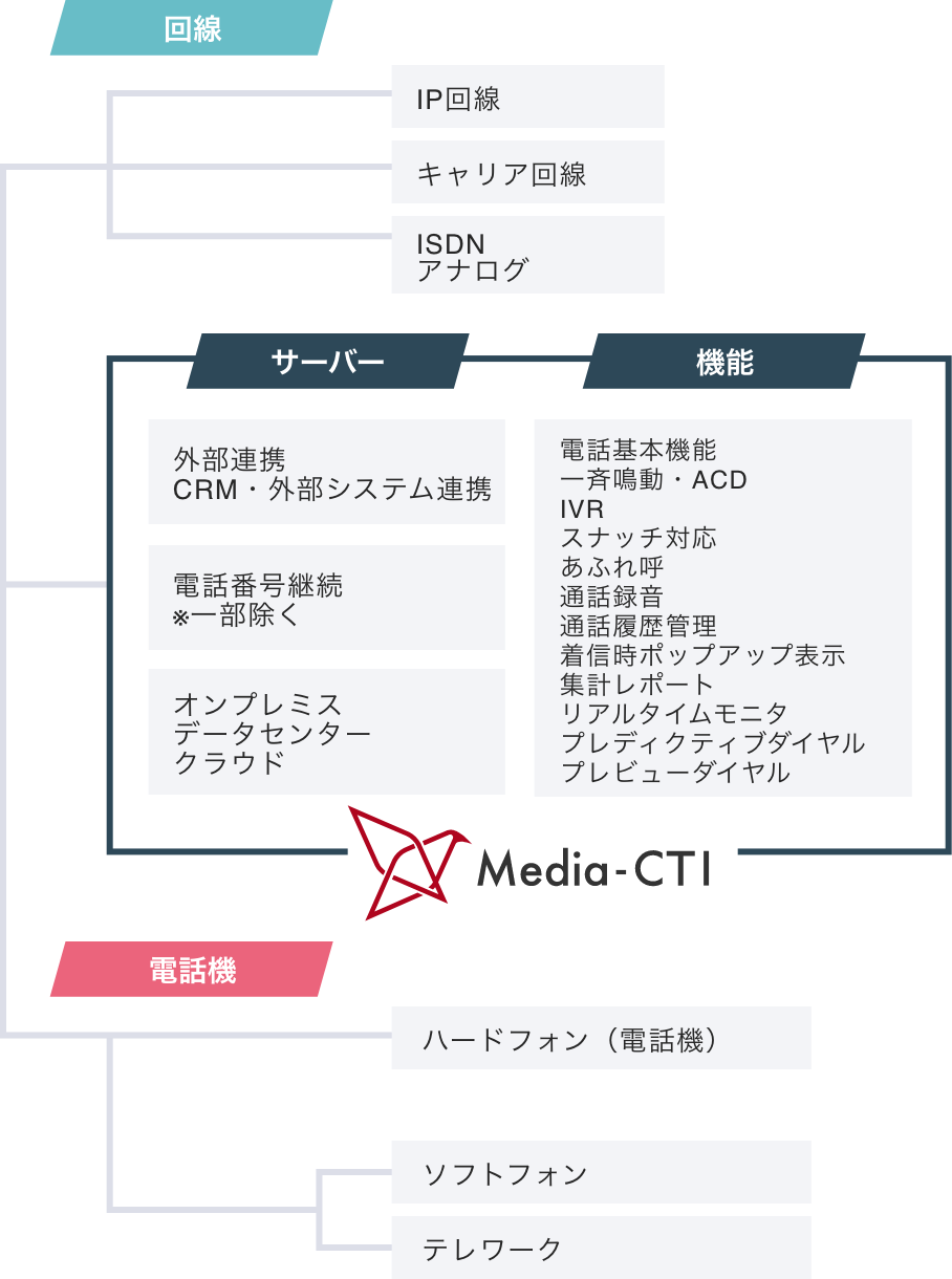 目的に応じて必要な機能をお選びいただきカスタマイズできます。